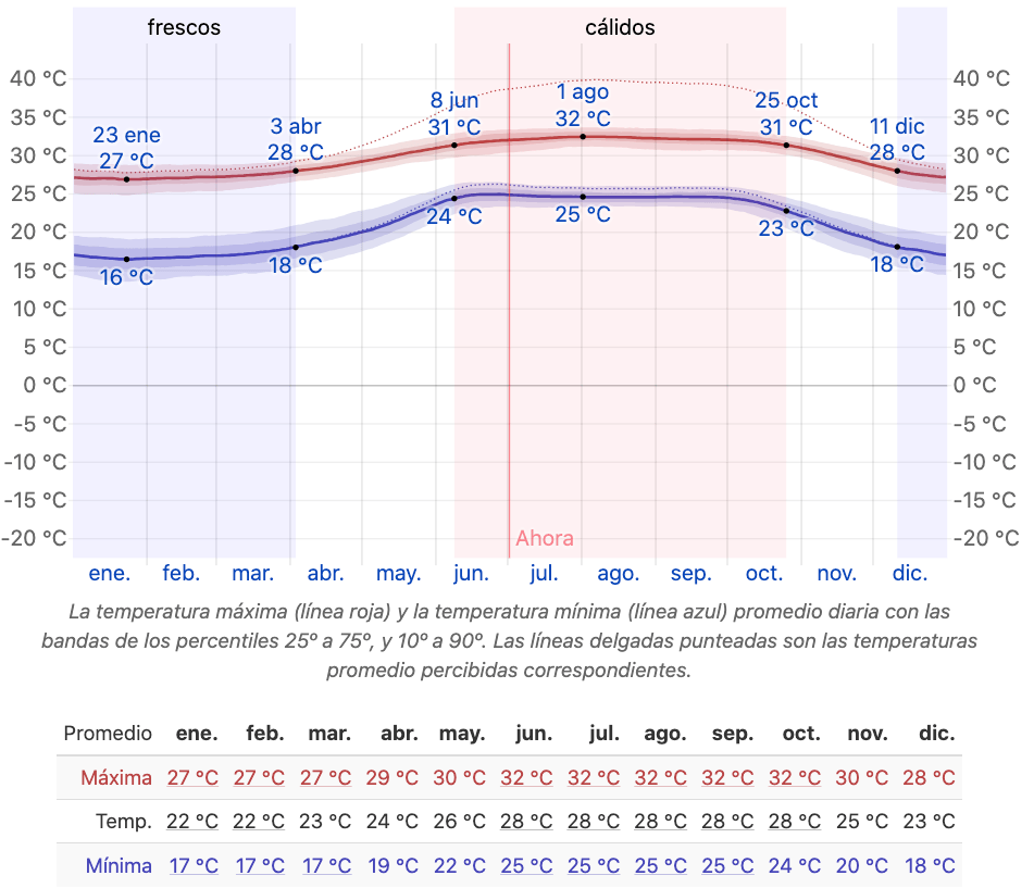 Temperatura Promedio en Puerto Vallarta