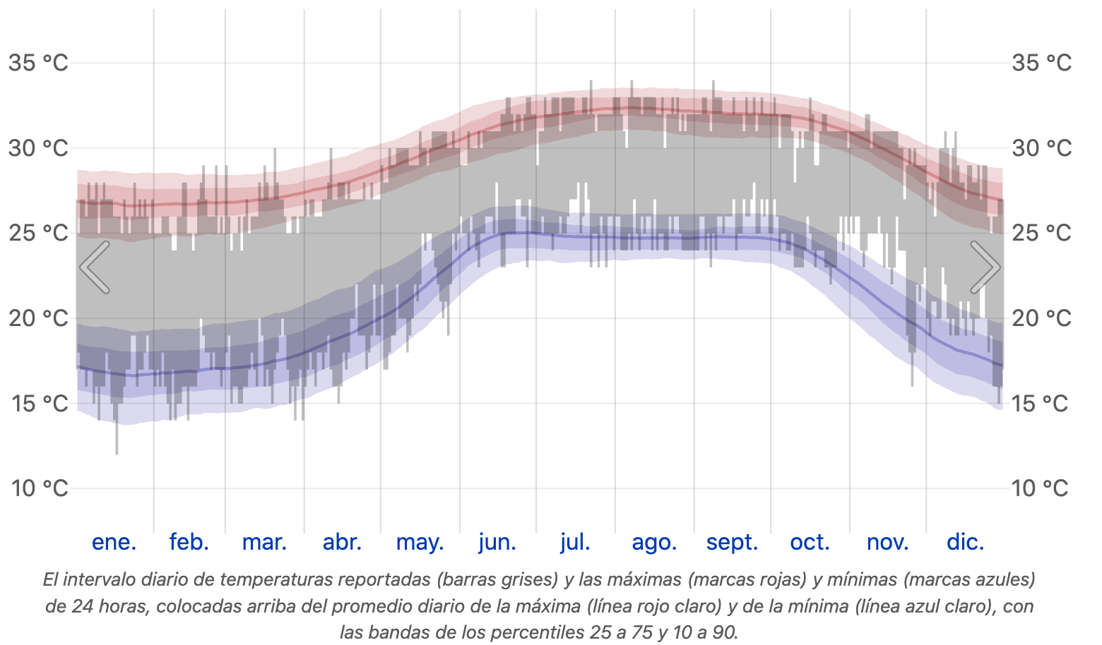 Historical temperature data in 2023 in Puerto Vallarta