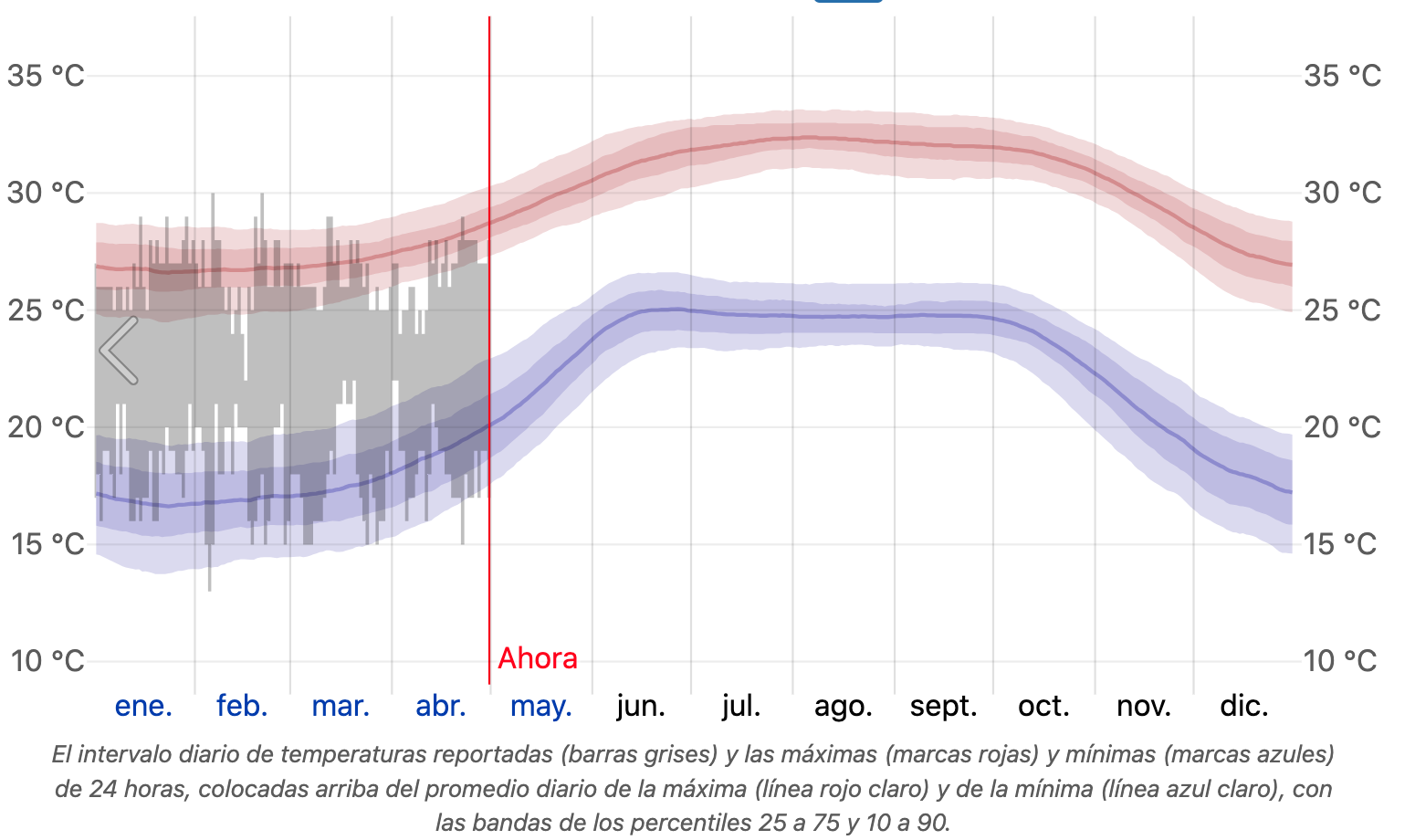 Datos históricos de temperatura en 2024 en Pto Vallarta