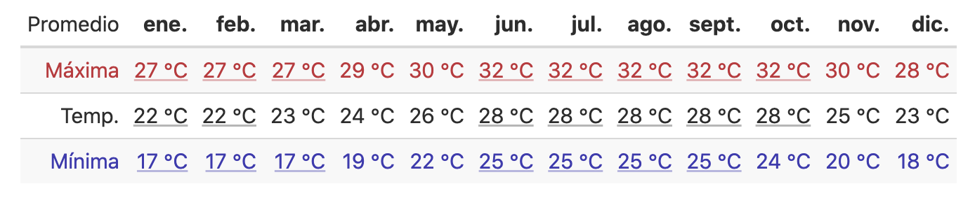 Promedio Anual de temperaturas en Puerto Vallarta