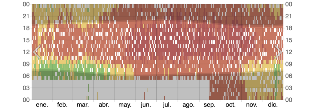 Registro histórico completo de la temperatura promedio por hora en Pto Vallarta durante el año 2025 para planeación de viajes.
