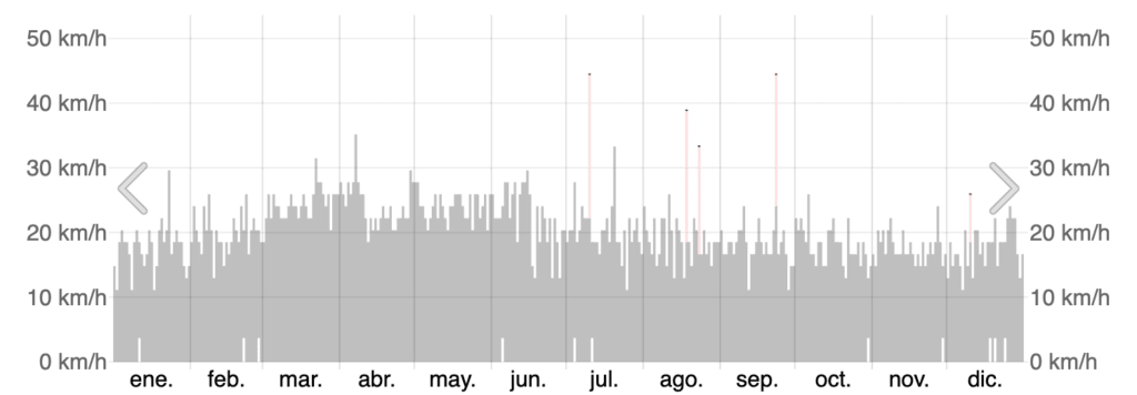 Patrones de Velocidad del Viento en Puerto Vallarta 3 Gráfica de los Patrones de Velocidad del Viento en Puerto Vallarta correspondientes al año 2024, útil para la planificación de navegación y eventos marítimos.