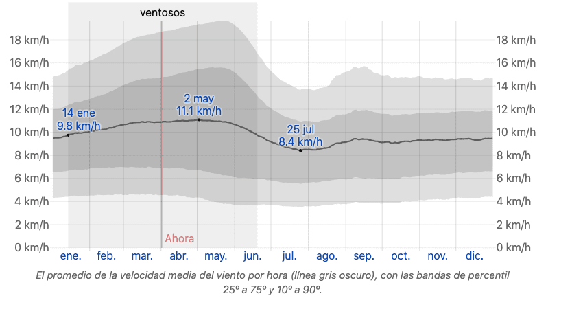 Patrones de Velocidad del Viento en Puerto Vallarta 1 Análisis detallado de los Patrones de Velocidad del Viento en Puerto Vallarta para 2026, incluyendo el registro de ráfagas máximas durante el primer trimestre.