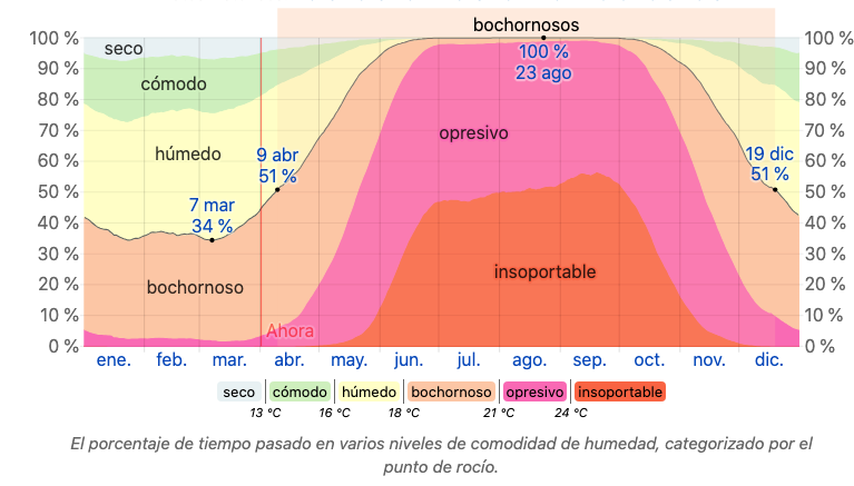 Niveles de Humedad en Puerto Vallarta 2 Mapa de calor detallado que visualiza los niveles de humedad en puerto vallarta por hora y mes durante el año 2026.