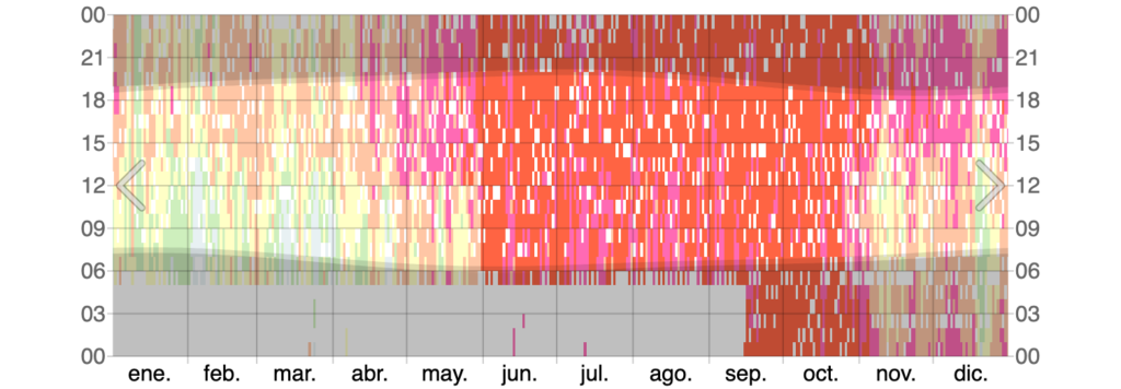 Niveles de Humedad en Puerto Vallarta 3 Registro histórico anual de los niveles de humedad en puerto vallarta durante el año 2025, destacando los meses de mayor bochorno en verano.