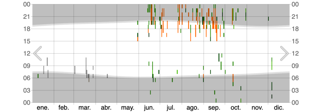Mapa de calor del registro histórico comparado con el Promedio mensual de lluvia en Puerto Vallarta durante el año 2025, ideal para planeación de viajes.