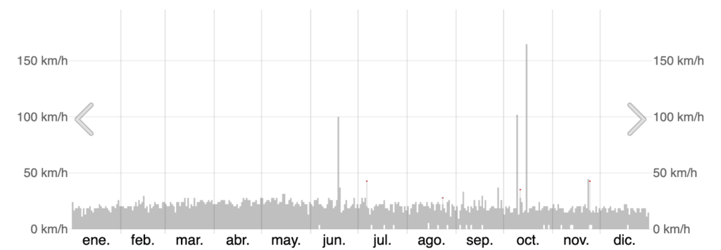 Patrones de Velocidad del Viento en Puerto Vallarta 2 Registro histórico de los Patrones de Velocidad del Viento en Puerto Vallarta durante 2025, ilustrando la estacionalidad de los vientos en la Bahía de Banderas.