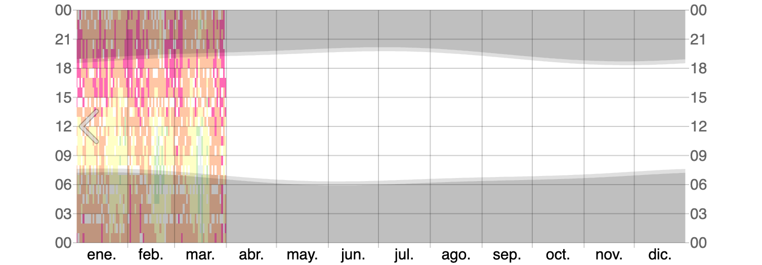 Niveles de Humedad en Puerto Vallarta 1 Mapa de calor de los niveles de humedad en puerto vallarta para el inicio de 2026, mostrando la transición de condiciones secas a húmedas.