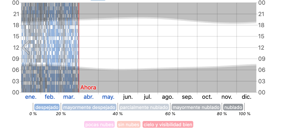 Mapa de nubosidad por hora en Puerto Vallarta en 2026 con escala de niveles desde cielo despejado hasta nublado.