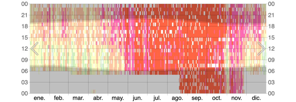 Niveles de Humedad en Puerto Vallarta 4 Datos climatológicos de los niveles de humedad en puerto vallarta correspondientes al año 2024 para consulta de estacionalidad térmica.