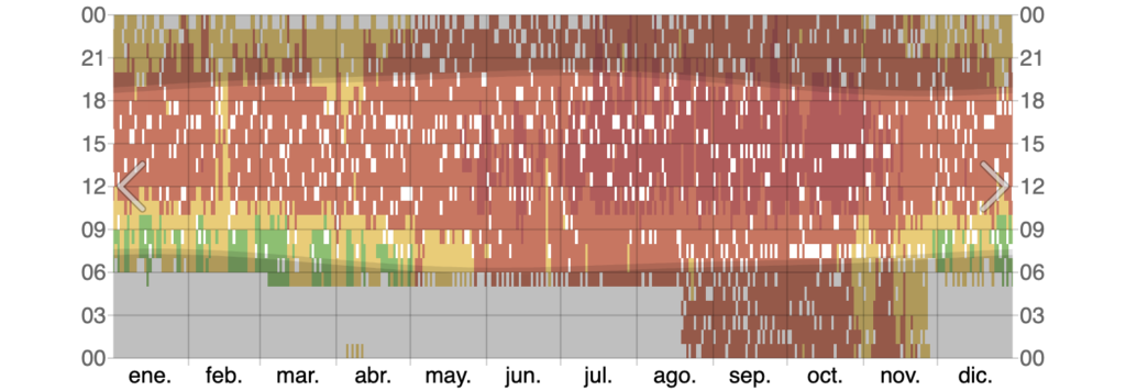 Datos climatológicos anuales de la temperatura promedio por hora en Pto Vallarta correspondientes al año 2024.