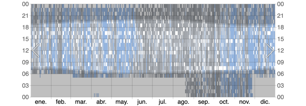 RegComparativa histórica de los Patrones de Nubosidad en Puerto Vallarta (2025 vs. 2024) mediante mapas de calor anuales que detallan la estacionalidad de cielos claros e invierno y nublados en verano.istro completo de los patrones de nubosidad anual en Puerto Vallarta durante 2024 para consulta de tendencias climáticas.