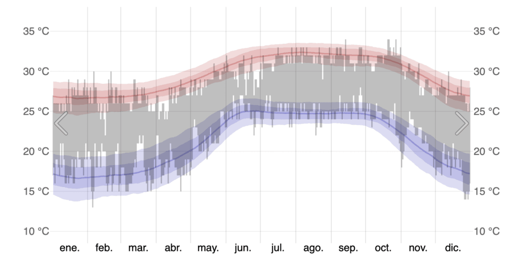 Temperatura Promedio en Puerto Vallarta: Guía Mensual 2026 4 Registro histórico de las variaciones de temperatura en Puerto Vallarta mes a mes durante el año 2024.
