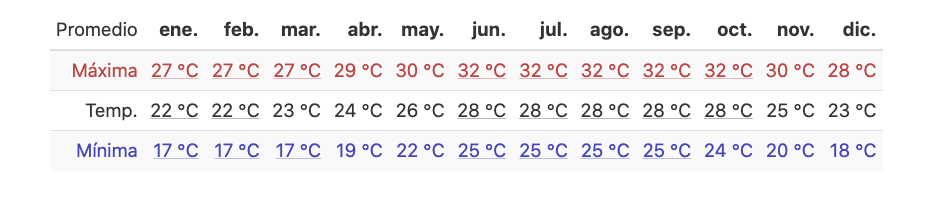Temperatura Promedio en Puerto Vallarta: Guía Mensual 2026 2 Tabla de temperaturas promedio en Puerto Vallarta por mes, detallando las máximas de 32°C en verano y las mínimas de 17°C en invierno.