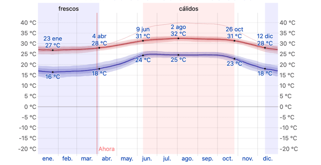 Temperatura Promedio en Puerto Vallarta: Guía Mensual 2026 1 Gráfica de temperaturas máximas y mínimas promedio en Puerto Vallarta para 2026, señalando temporadas frescas (enero-abril) y cálidas (junio-octubre)