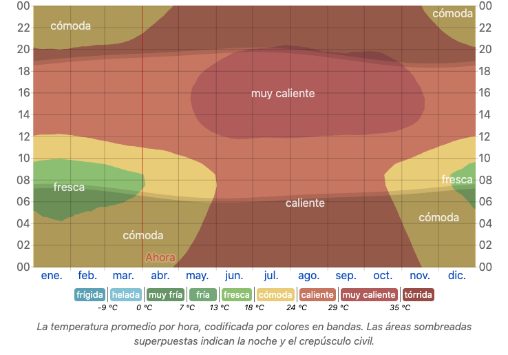 Mapa de calor detallado que muestra la temperatura promedio por hora en Pto Vallarta durante los primeros meses del año 2026.