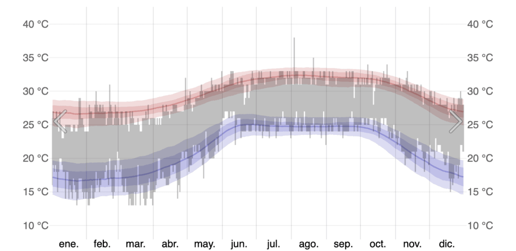 Temperatura Promedio en Puerto Vallarta: Guía Mensual 2026 3 Gráfica detallada de temperaturas históricas máximas y mínimas en Puerto Vallarta durante el año 2025