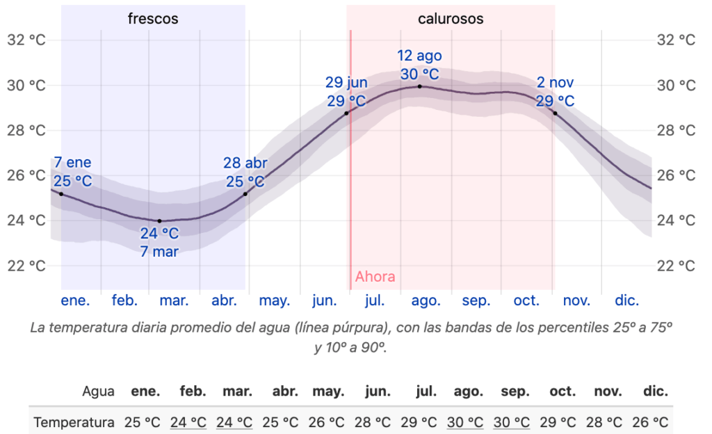 Temperatura promedio del agua en Puerto Vallarta 2024