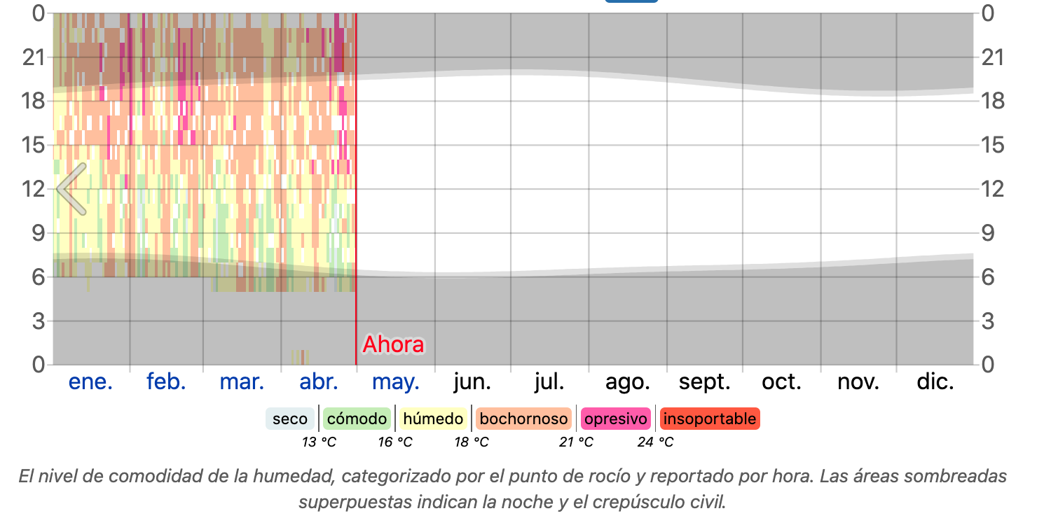 Niveles de Humedad en Puerto Vallarta en 2024