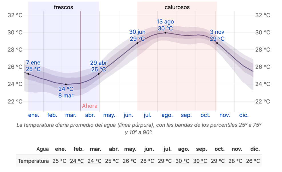 Gráfica de la temperatura promedio mensual del agua en Puerto Vallarta, mostrando niveles mínimos de 24°C en marzo y máximas de 30°C en agosto y septiembre.