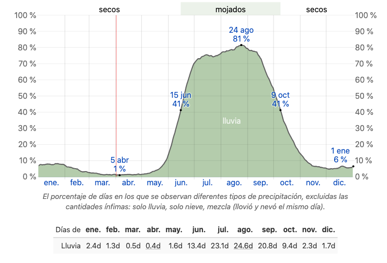 Tabla mensual y gráfica comparativa sobre la probabilidad diaria de precipitación en Puerto Vallarta, detallando los días de lluvia promedio por mes para 2026.